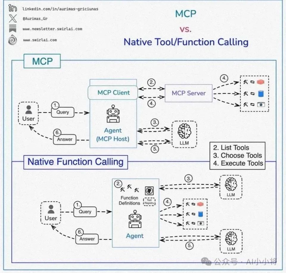 MCP很好，但它不是万灵药！真正的技术进步，往往始于祛魅之后的清醒认知