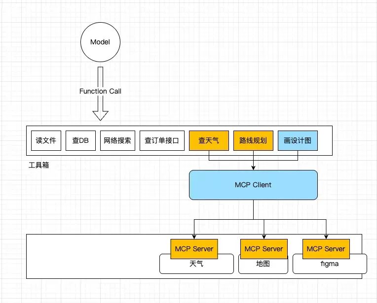 MCP很好，但它不是万灵药！真正的技术进步，往往始于祛魅之后的清醒认知