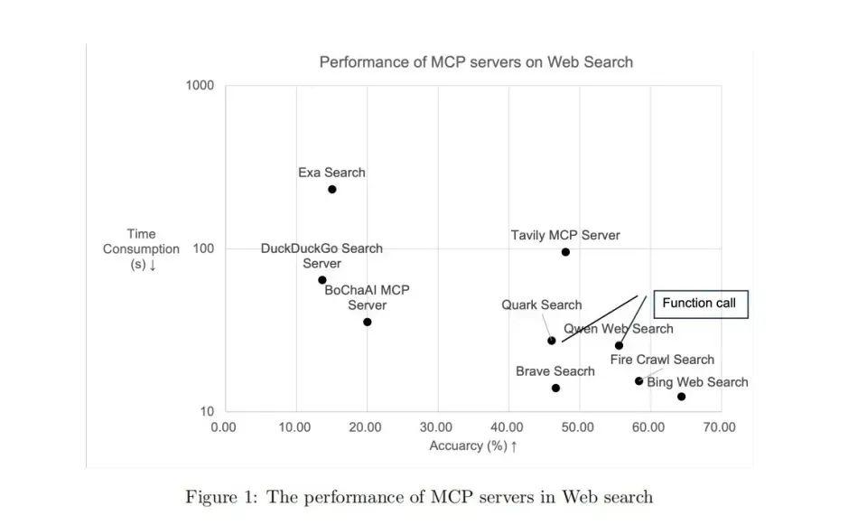 MCP很好，但它不是万灵药！真正的技术进步，往往始于祛魅之后的清醒认知