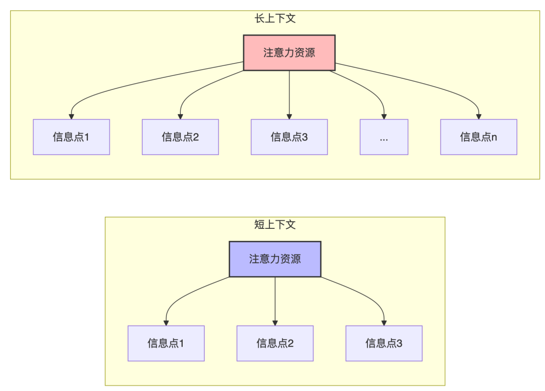 🧠 解码大语言模型的记忆力：上下文长度的前世今生