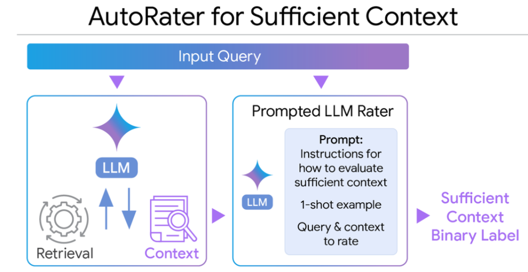 Google | 溯源分析RAG系统错误，提出选择性生成框架，让RAG问答准确率提升10%