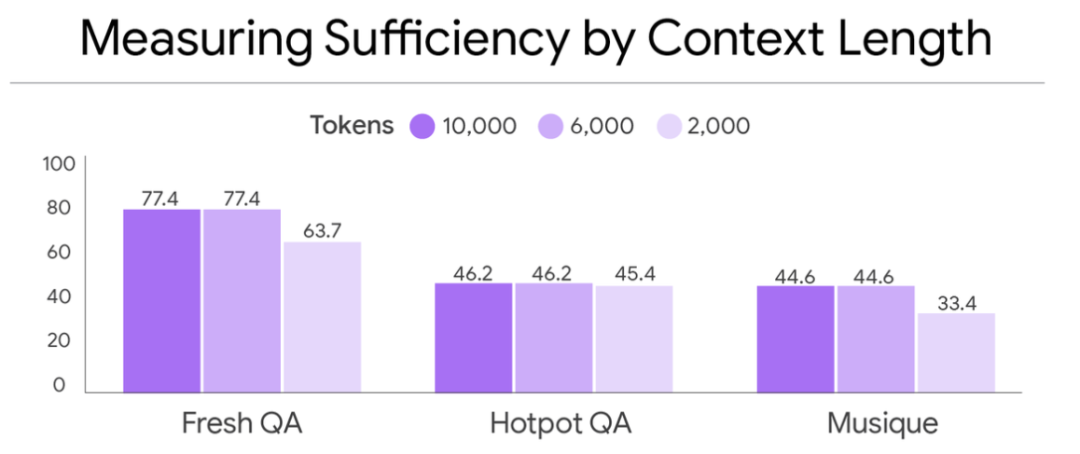 Google | 溯源分析RAG系统错误，提出选择性生成框架，让RAG问答准确率提升10%
