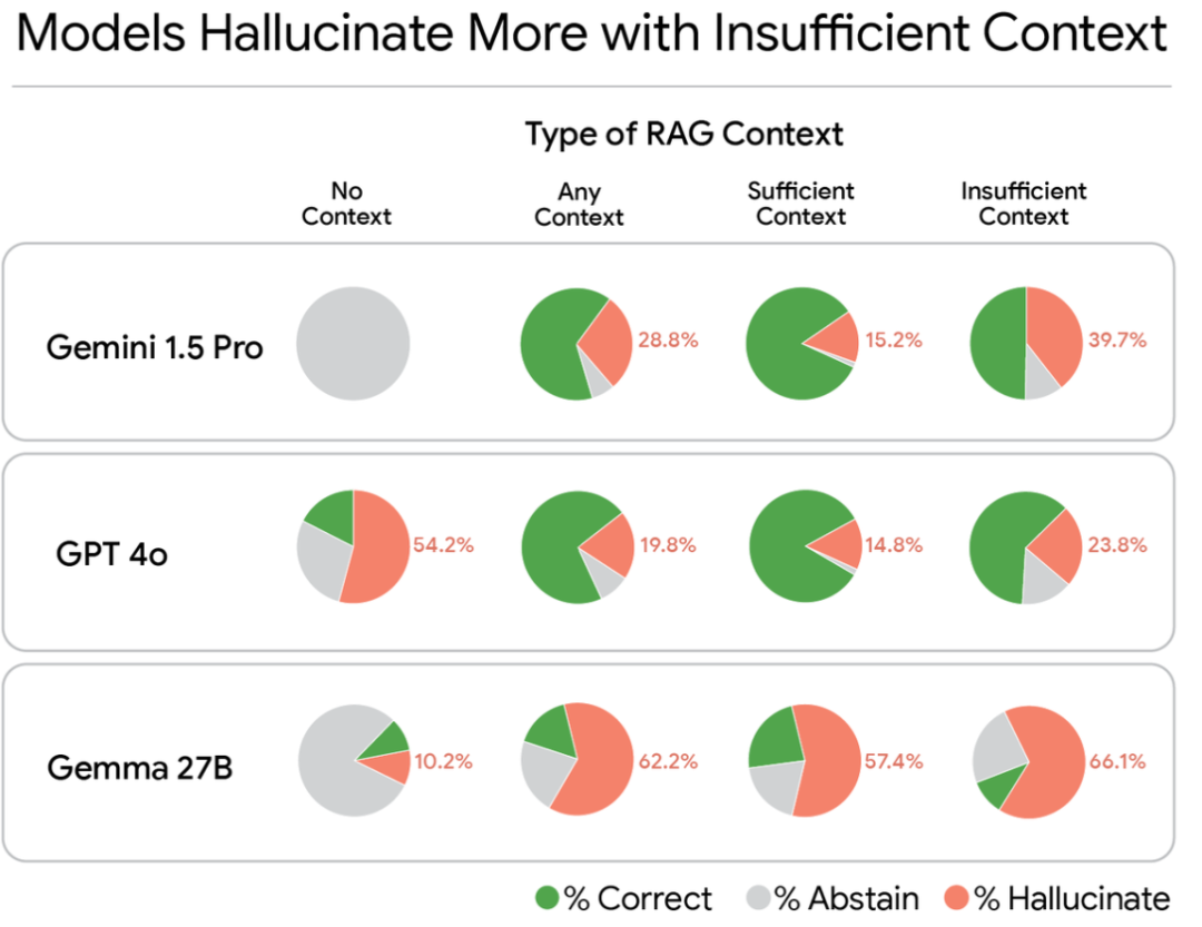 Google | 溯源分析RAG系统错误，提出选择性生成框架，让RAG问答准确率提升10%