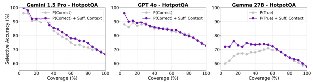 Google | 溯源分析RAG系统错误，提出选择性生成框架，让RAG问答准确率提升10%