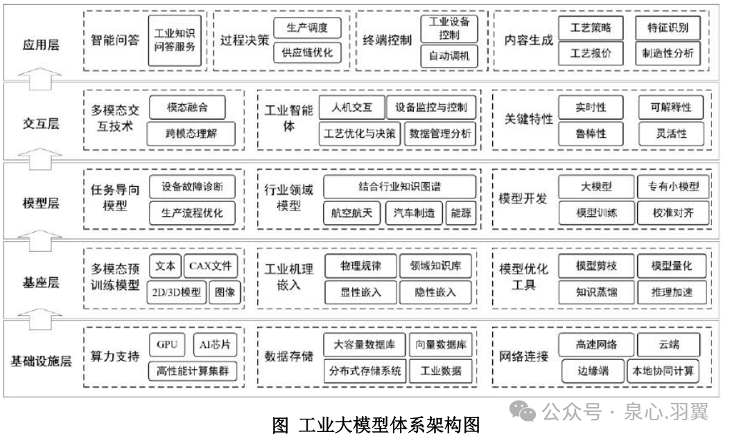 工业大模型定义及技术架构