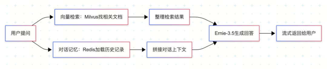 实战|Spring +Milvus,Java也能实现的企业级文档问答RAG