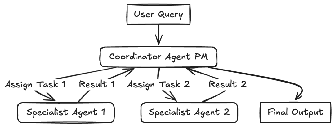 null Agentic AI设计模式