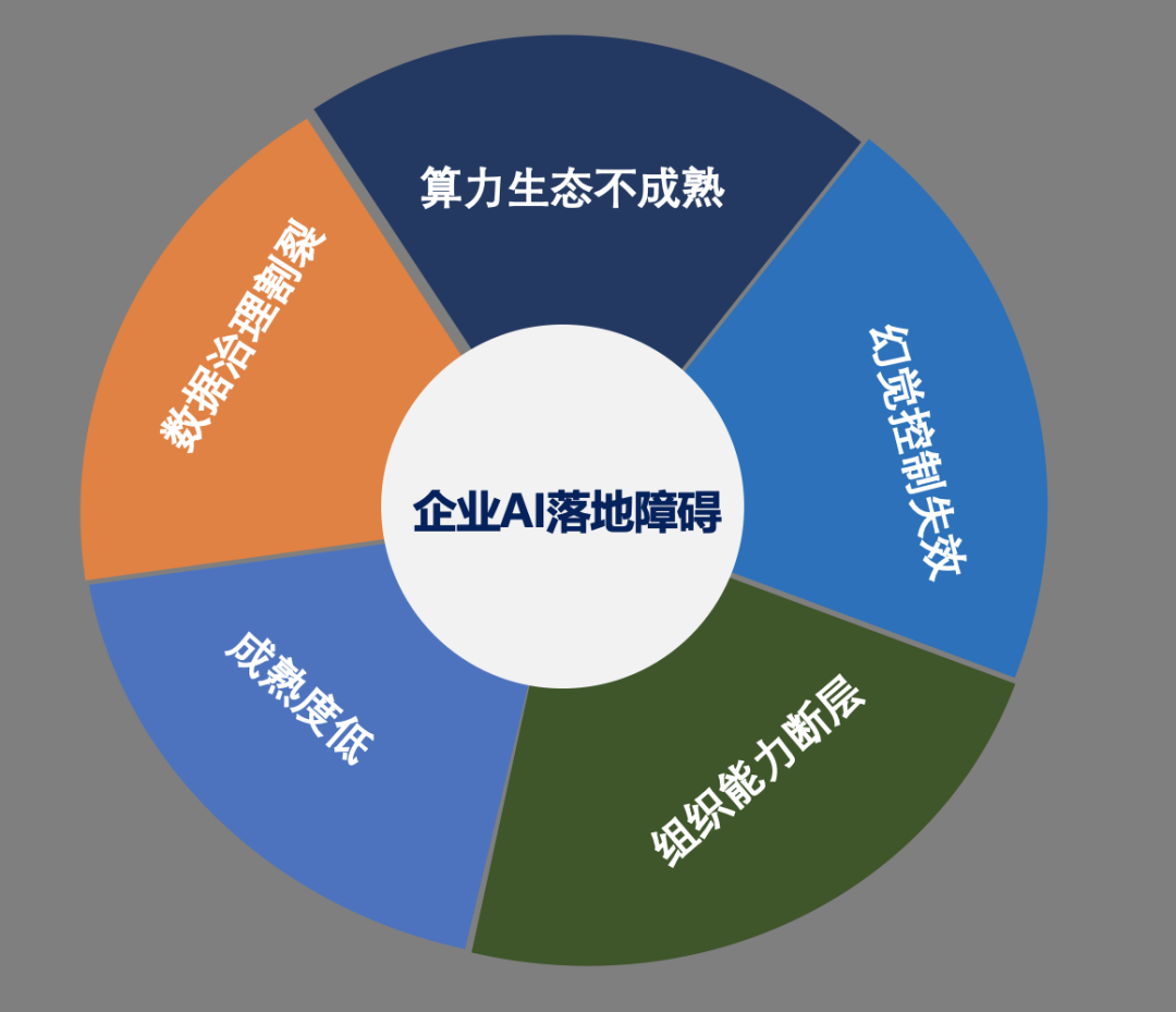 买一体机≠智能化，企业级AI落地如何不交智商税？万字洞察