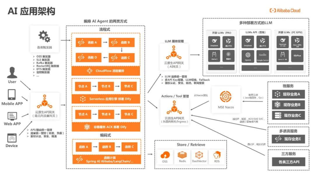阿里云AI应用智能体开发新范式:架构演进、技术突破与行业实践