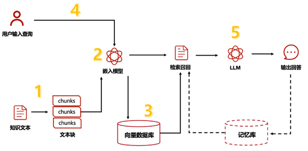 基于知识图谱技术增强大模型RAG知识库应用效果