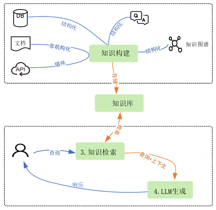基于知识图谱技术增强大模型RAG知识库应用效果