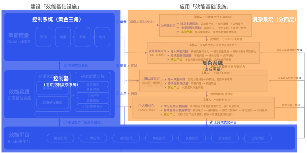 【重磅长文】字节跳动 研发效能提升之道:标准化 → 数字化 → 智能化之路