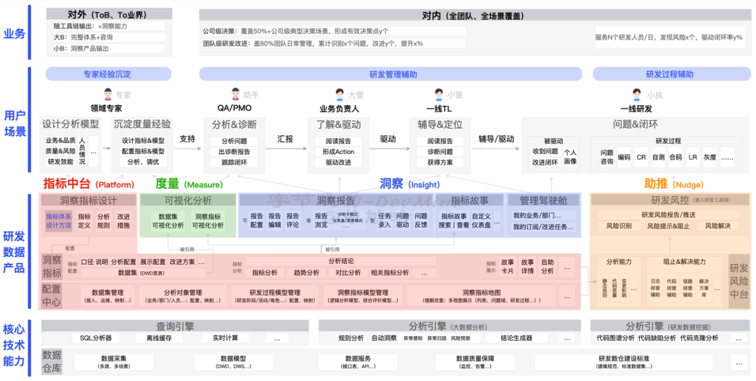 覆盖数万研发人员，字节跳动首次公开效能度量核心技术！
