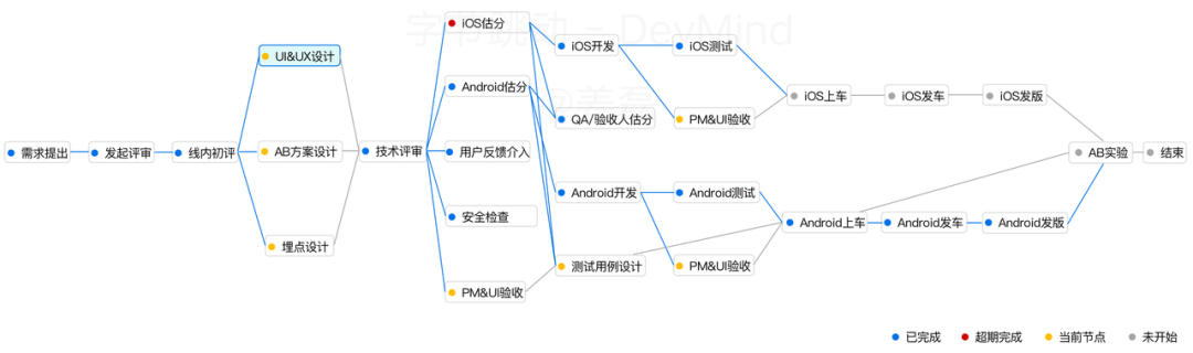 覆盖数万研发人员，字节跳动首次公开效能度量核心技术！