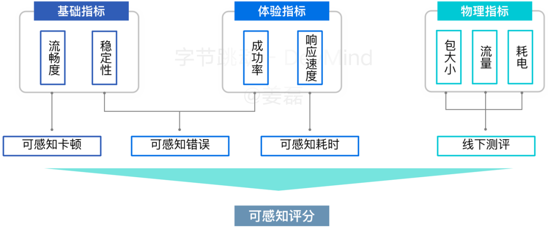 覆盖数万研发人员，字节跳动首次公开效能度量核心技术！