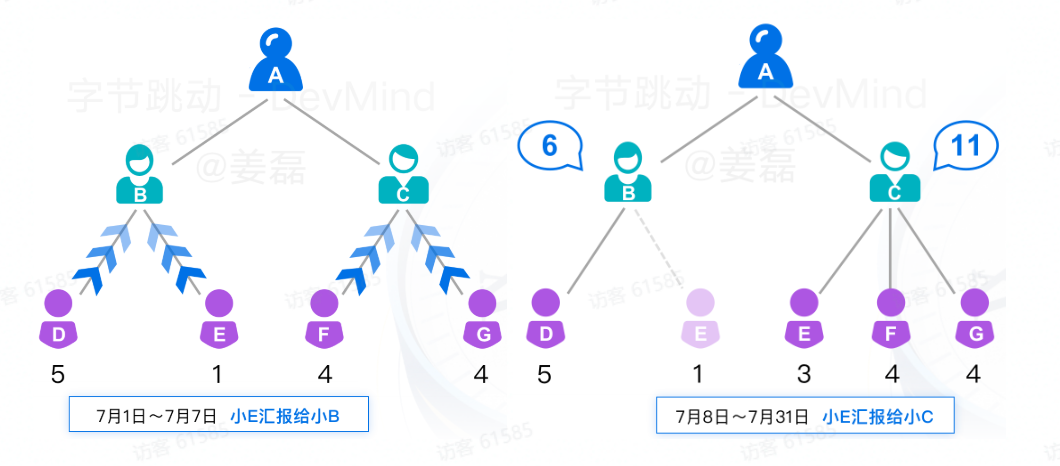 覆盖数万研发人员，字节跳动首次公开效能度量核心技术！