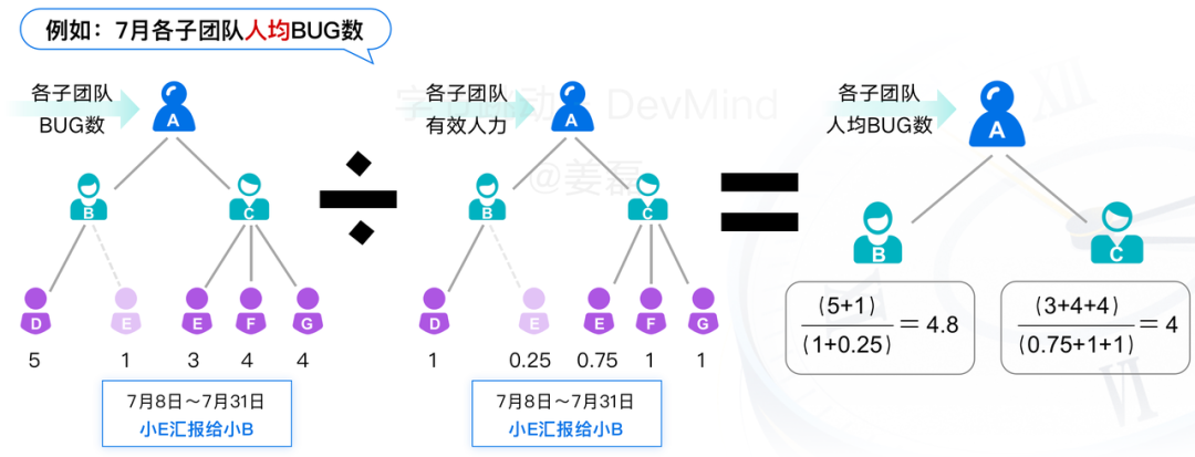覆盖数万研发人员，字节跳动首次公开效能度量核心技术！