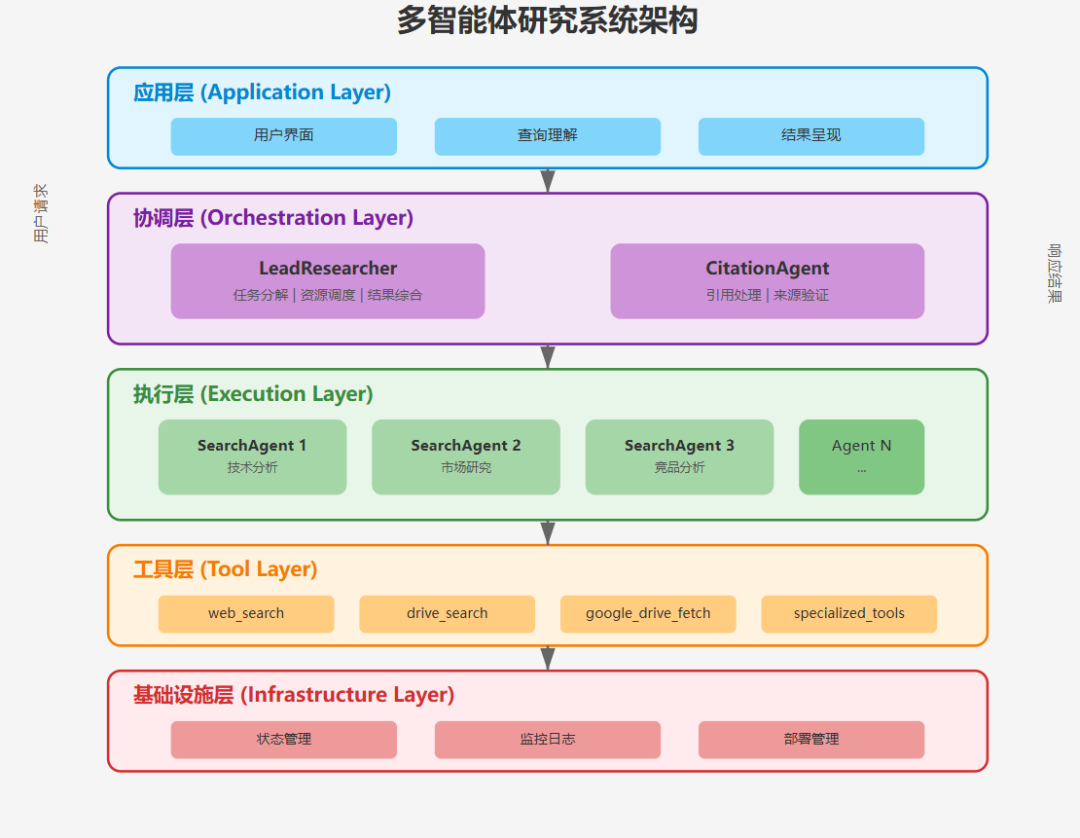多智能体系统：从 Anthropic 的实践看 AI 架构的范式转变