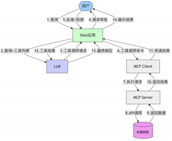 企业新基建:MCP + LLM + Agent架构,将打通AI Agent的“神经中枢”