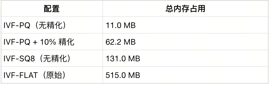 索引选不对,成本贵十倍!一文读懂向量索引选型