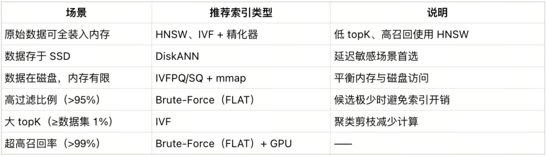 索引选不对,成本贵十倍!一文读懂向量索引选型