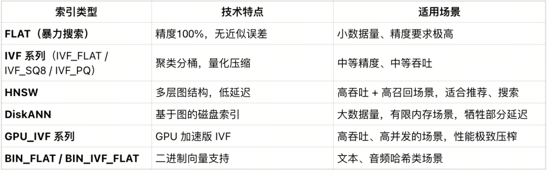 索引选不对,成本贵十倍!一文读懂向量索引选型