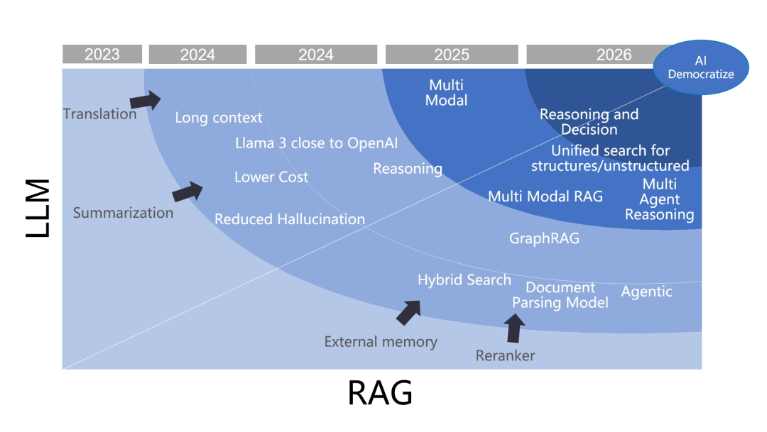 RAG的2025趋势重点及RAG+抽取场景的来源定位问题思考
