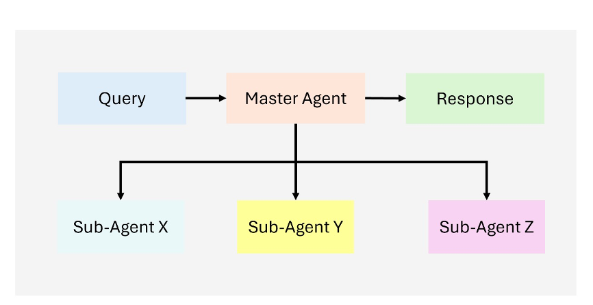 Agentic RAG:下一代智能检索与生成的革命性突破
