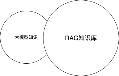 别再质问AI大模型胡说了！RAG能搞定它