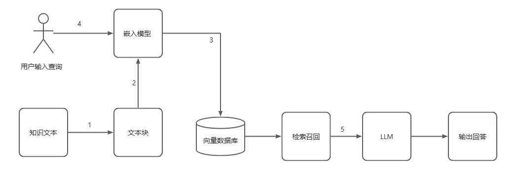 AGI|RAG进化论:从青铜到王者,一文看懂 RAG 全家族