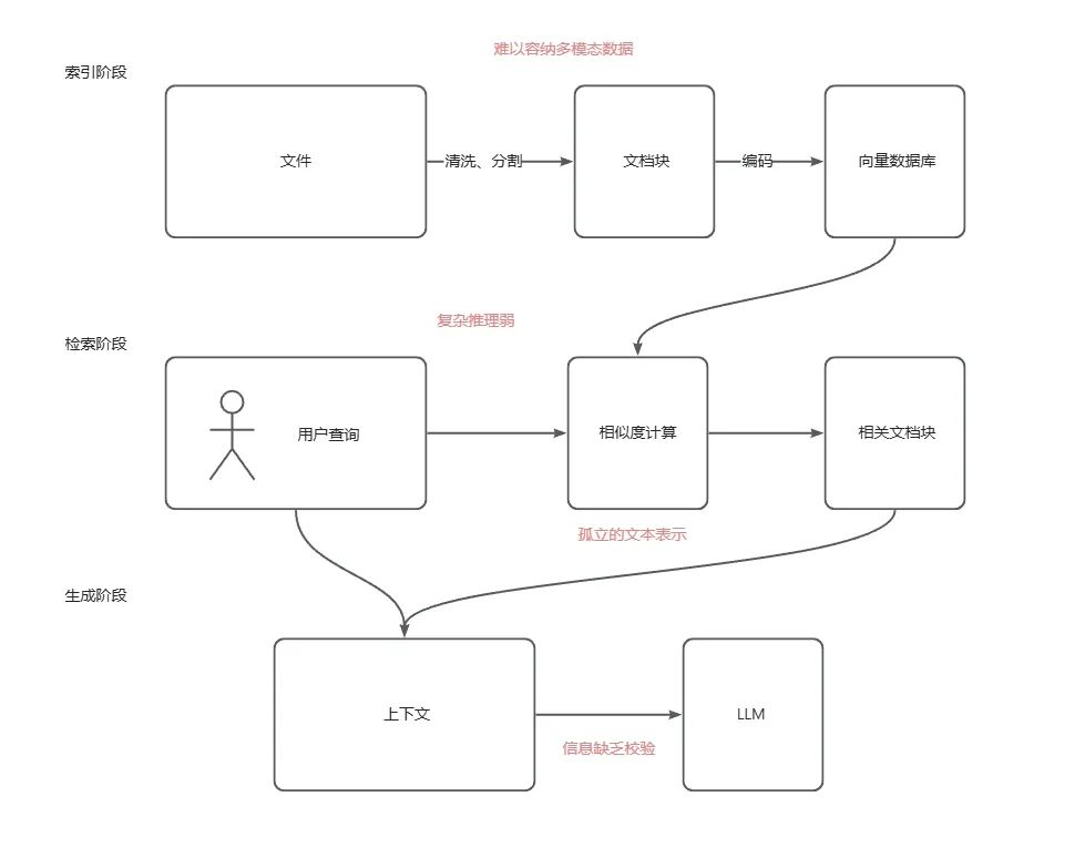 AGI|RAG进化论:从青铜到王者,一文看懂 RAG 全家族