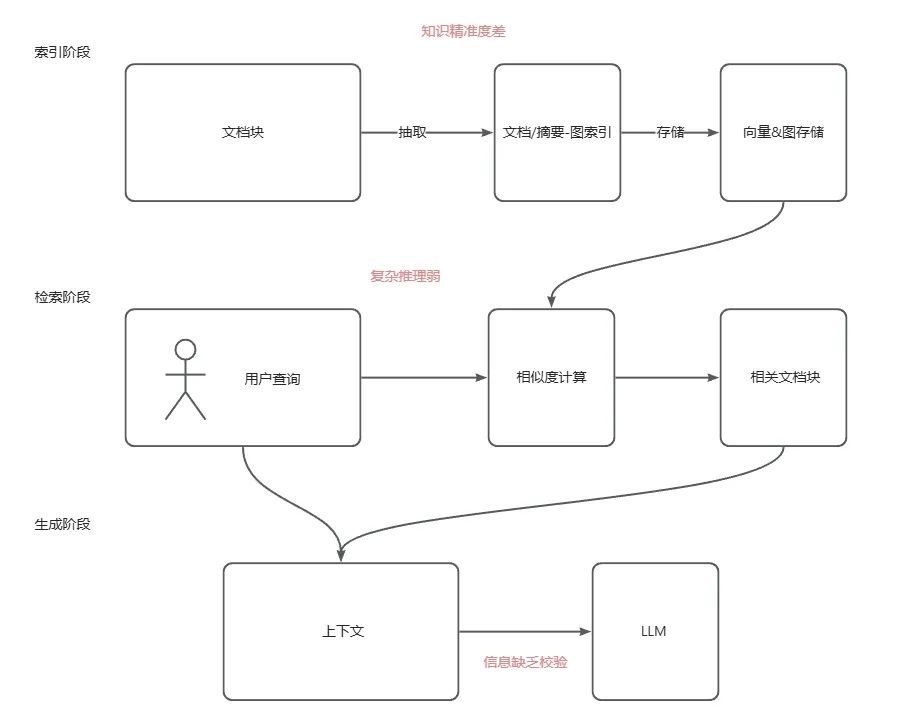 AGI|RAG进化论:从青铜到王者,一文看懂 RAG 全家族
