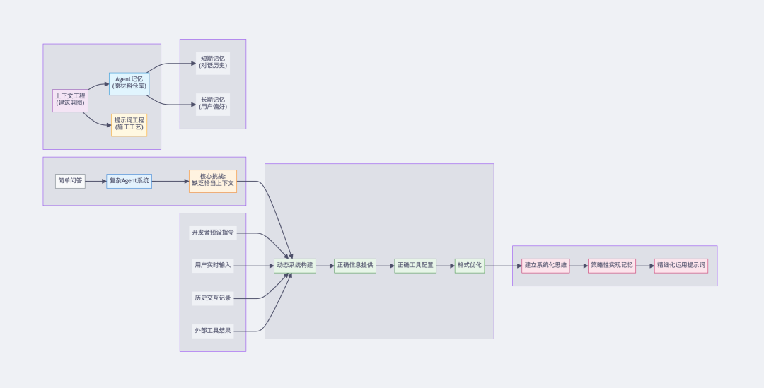 上下文工程：构建下一代 AI 应用的核心