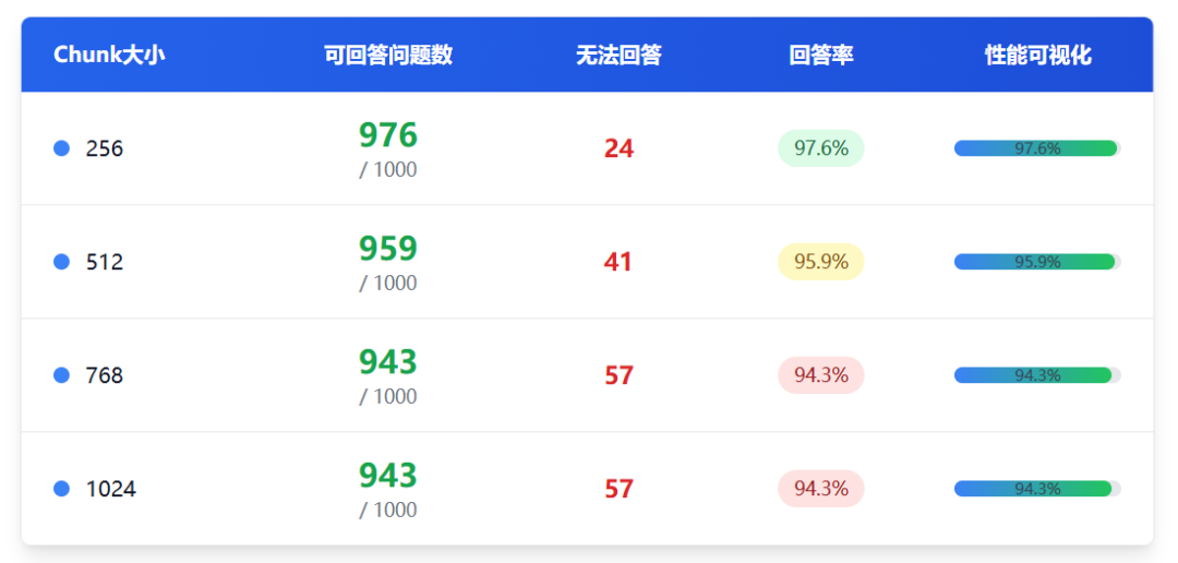 怎么短平快地把RAG做好：厦门银行RAG初赛方案分享