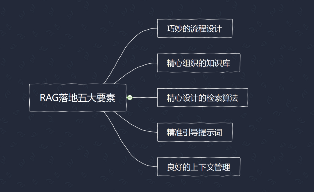 告别“纸上谈兵”!RAG 如何让你的 AI 应用真正“能打”又“落地”