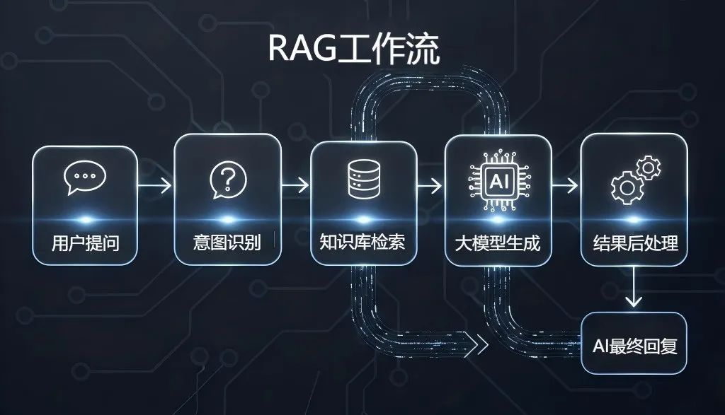 告别“纸上谈兵”!RAG 如何让你的 AI 应用真正“能打”又“落地”