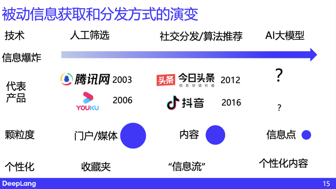 AI 原生的信息获取和分发——思考与实践｜深言科技岂凡超