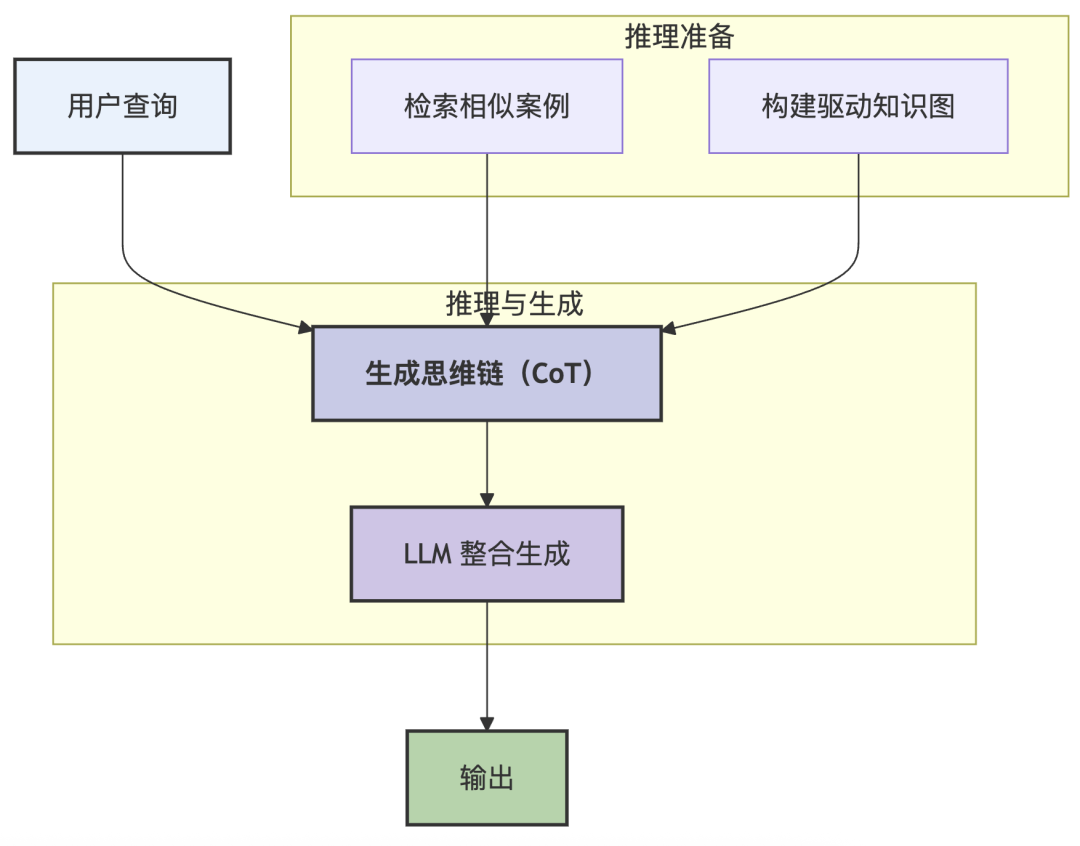 RAG 2.0:构建具备显式推理能力的金融RAG系统实战手册