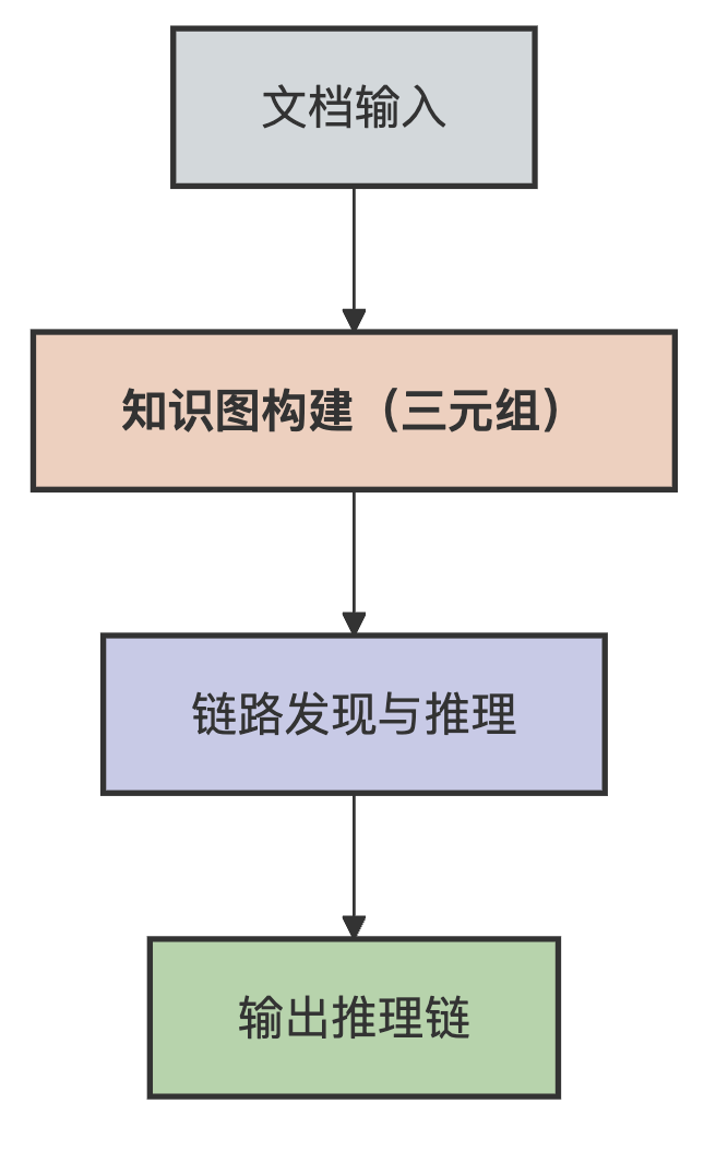 RAG 2.0:构建具备显式推理能力的金融RAG系统实战手册