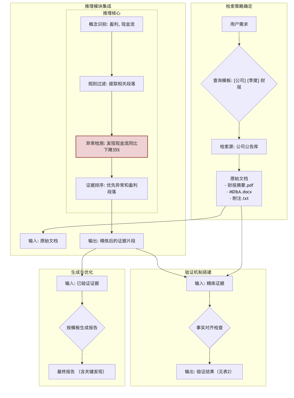 RAG 2.0:构建具备显式推理能力的金融RAG系统实战手册