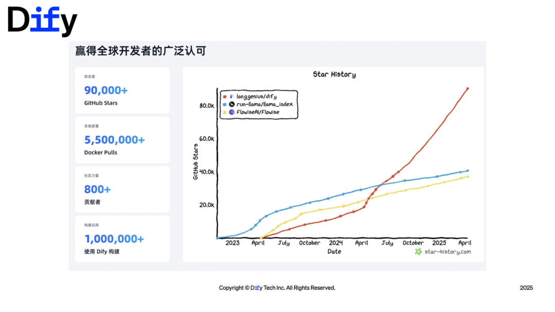 万字演讲:Dify 插件如何助力 AI Agent 应用开发?