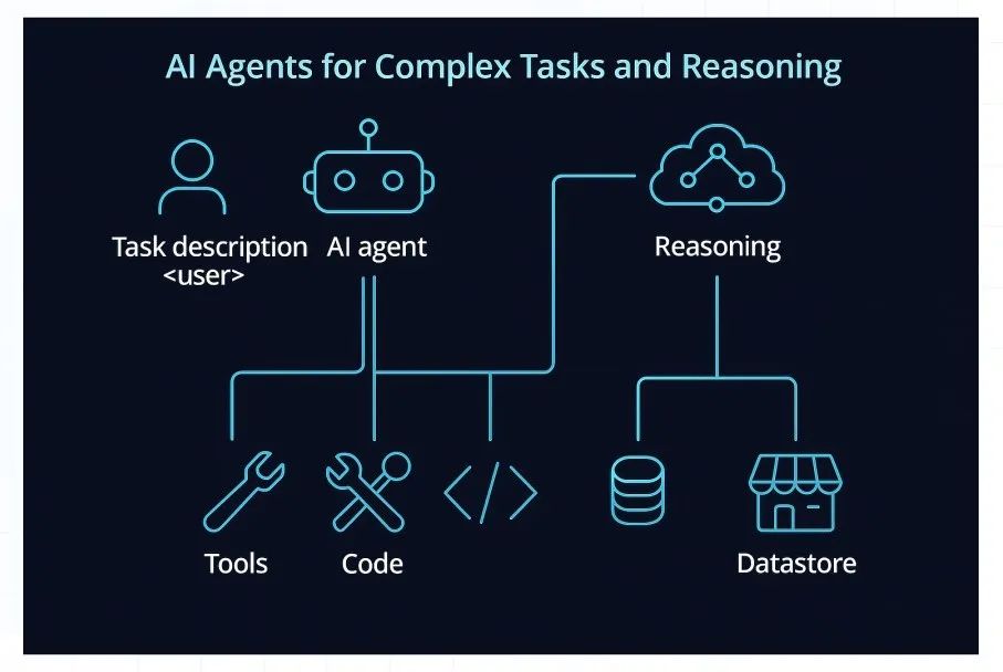 周鸿祎：智能体 ≈ 带手脚的 AI（数字员工）