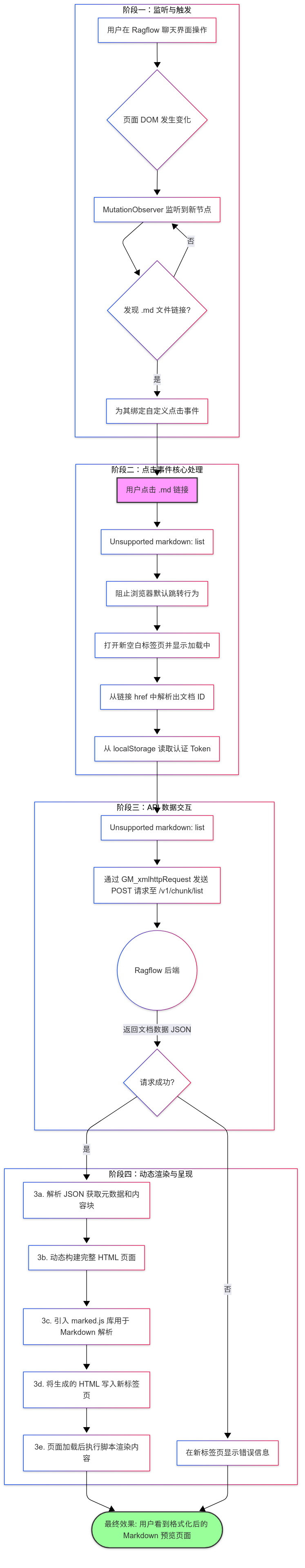 为什么你的RAGFlow需要一个 Markdown 预览器(油猴脚本方案)