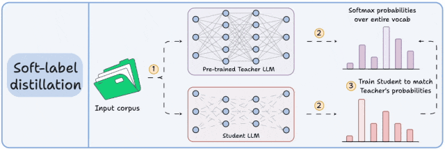 小模型也能“偷师”顶尖水准？详解三种蒸馏术，效果不输本尊！