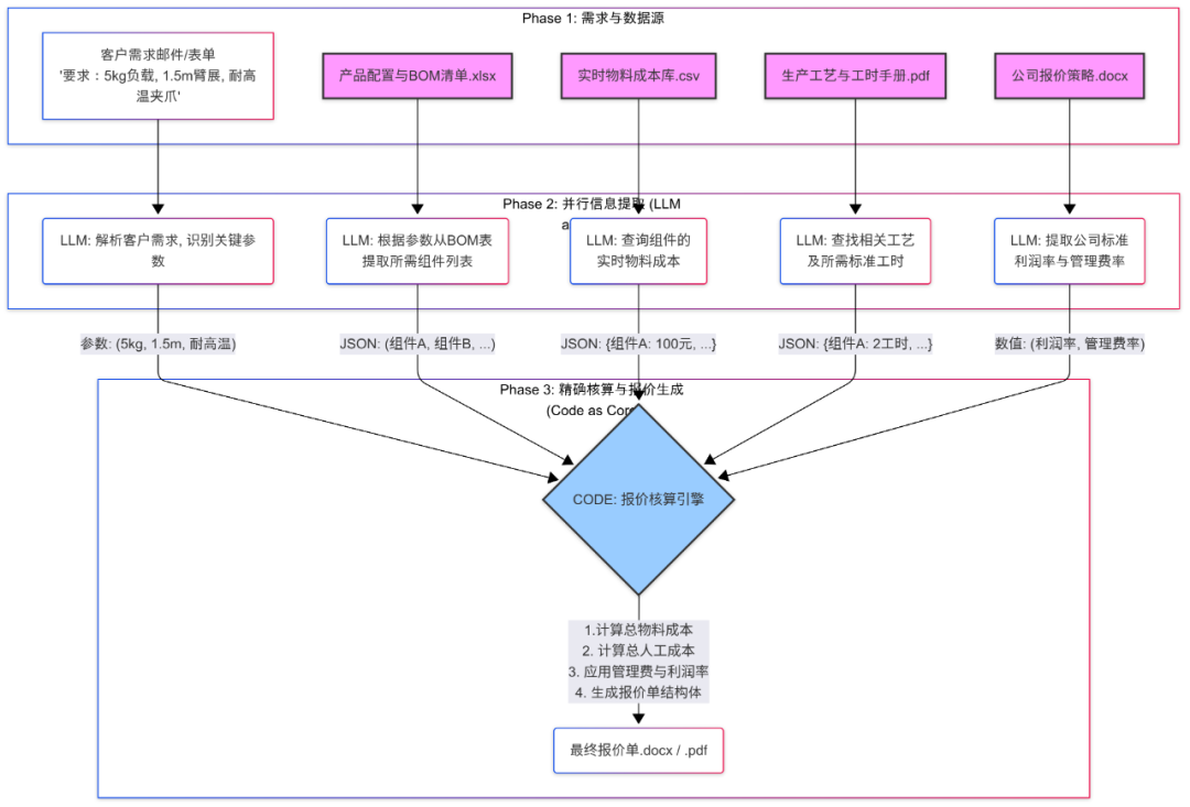 Dify+RAG合同生成:条款级工作流案例拆解