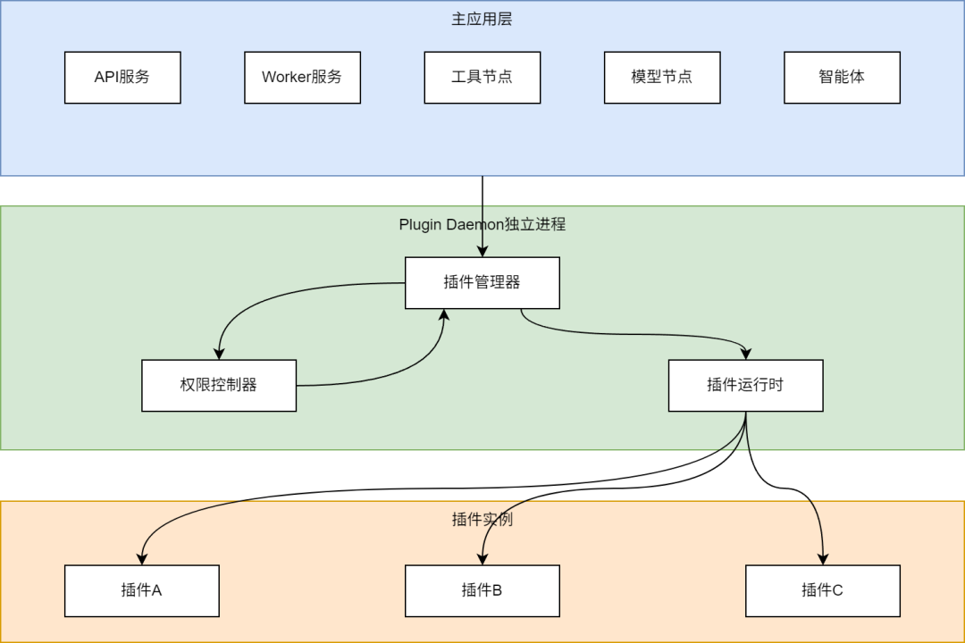 DifyAI关键技术深度剖析