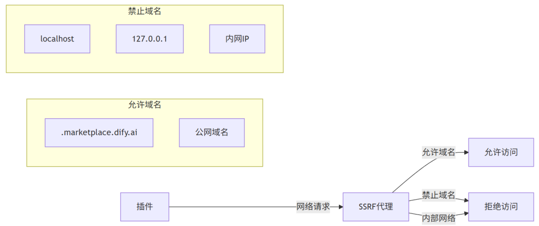 DifyAI关键技术深度剖析