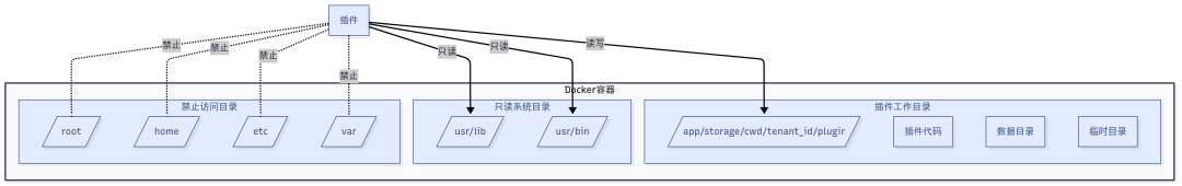 DifyAI关键技术深度剖析