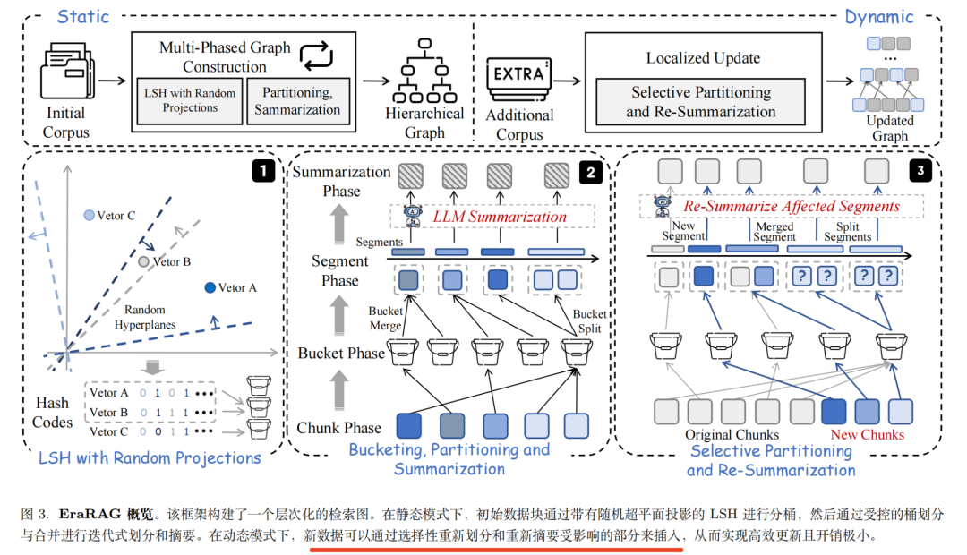 GraphRAG的索引动态更新解法-分桶+局部更新及“上下文工程”新概念?