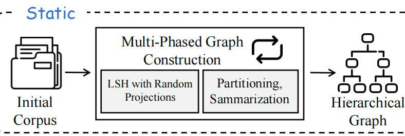 GraphRAG的索引动态更新解法-分桶+局部更新及“上下文工程”新概念?